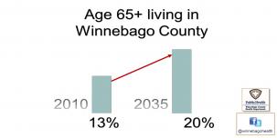 Percentage of residents in WC over the age of 65 will increase to 35% by the year 2035