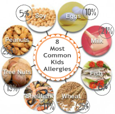 8 Common Food Allergens